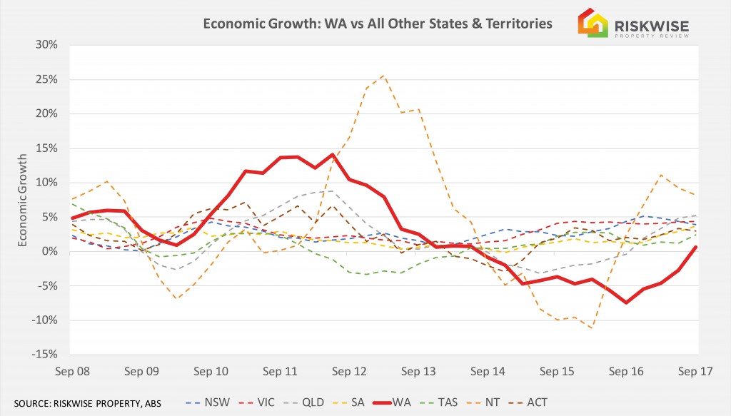 Perth Economic Growth (002)