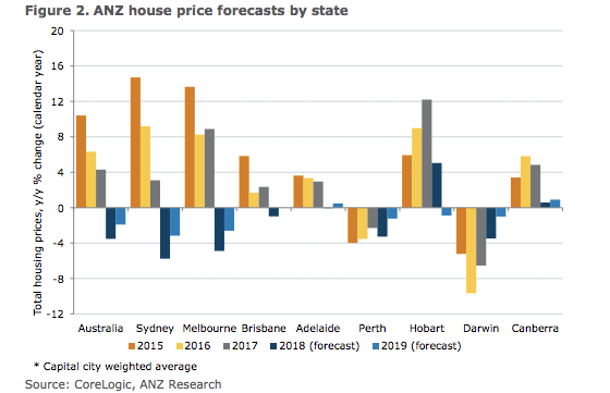 Property Price forecast