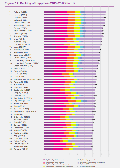 World's Happiest Countries
