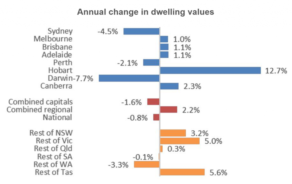 Changing Dwelling Values
