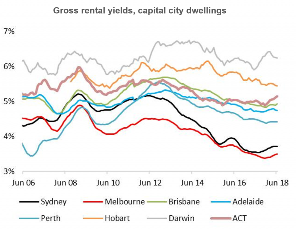 Gross Rental Yields