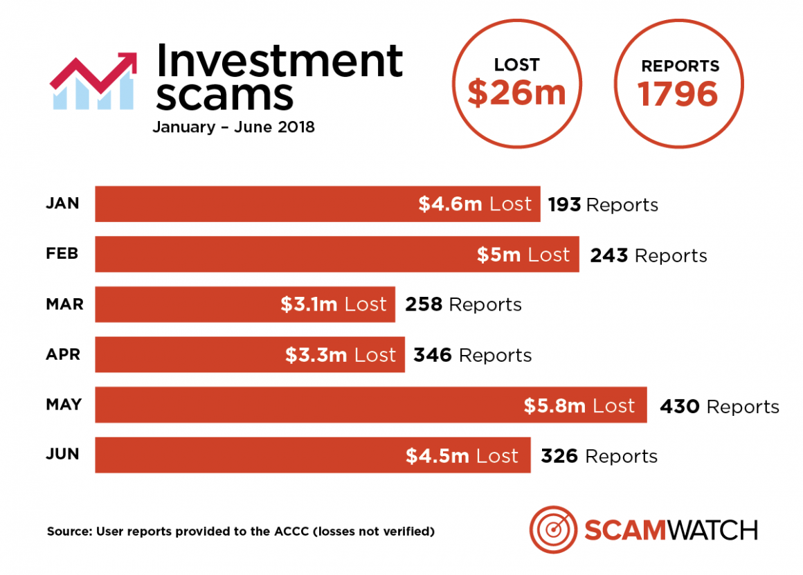Investment Scams Jan Jun18