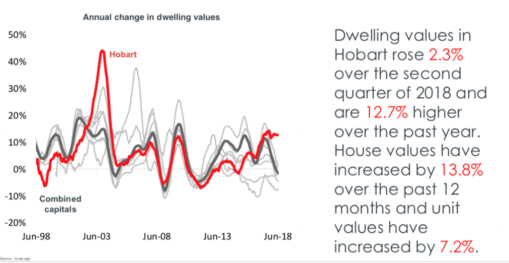 Hobart house prices
