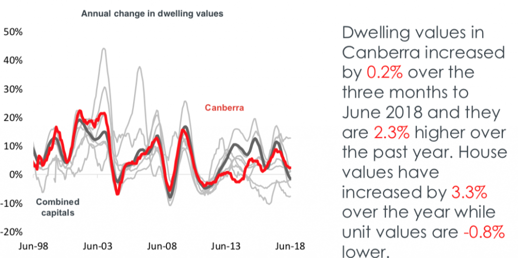 Canberra house prices