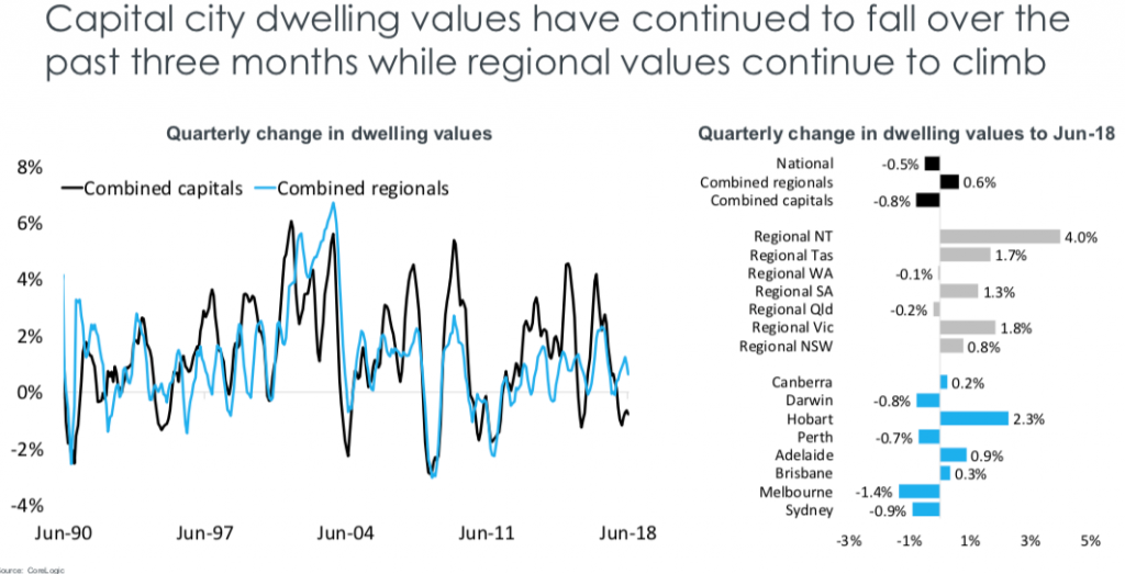 premium dwellings falling