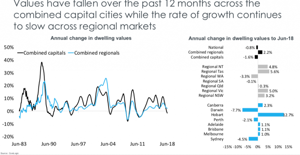 annual price growth