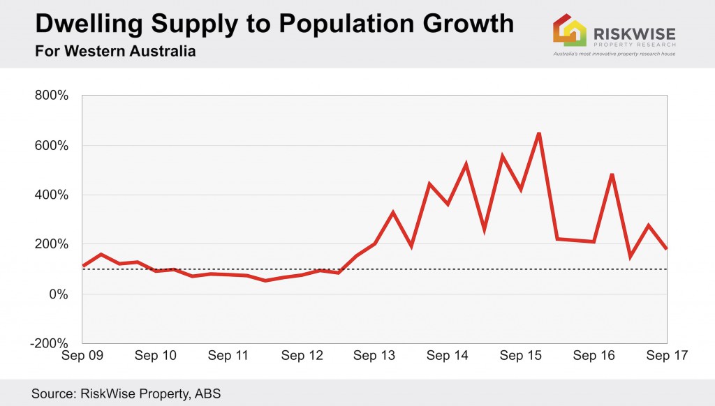 Wa Dwelling Supply To Pop. Growth