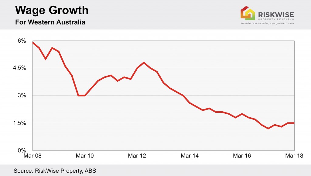 Wa Wage Growth