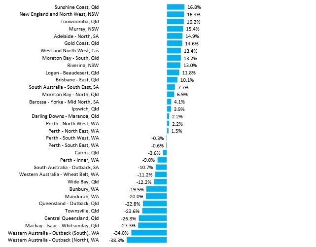 Change In House Value2