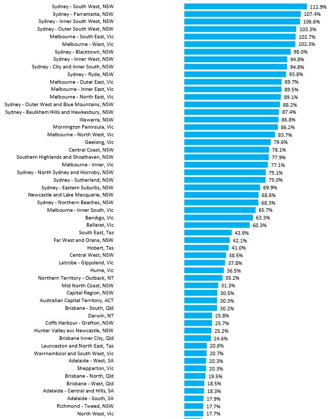 Change In House Value