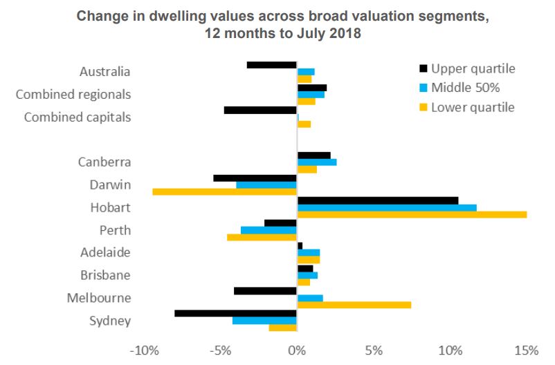 Change In Dweeling Value 12 Months