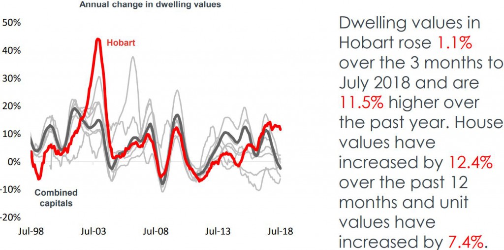 Dwelling Hobart