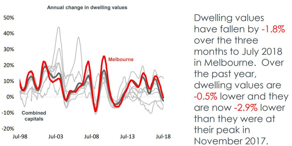 Dwelling Melb