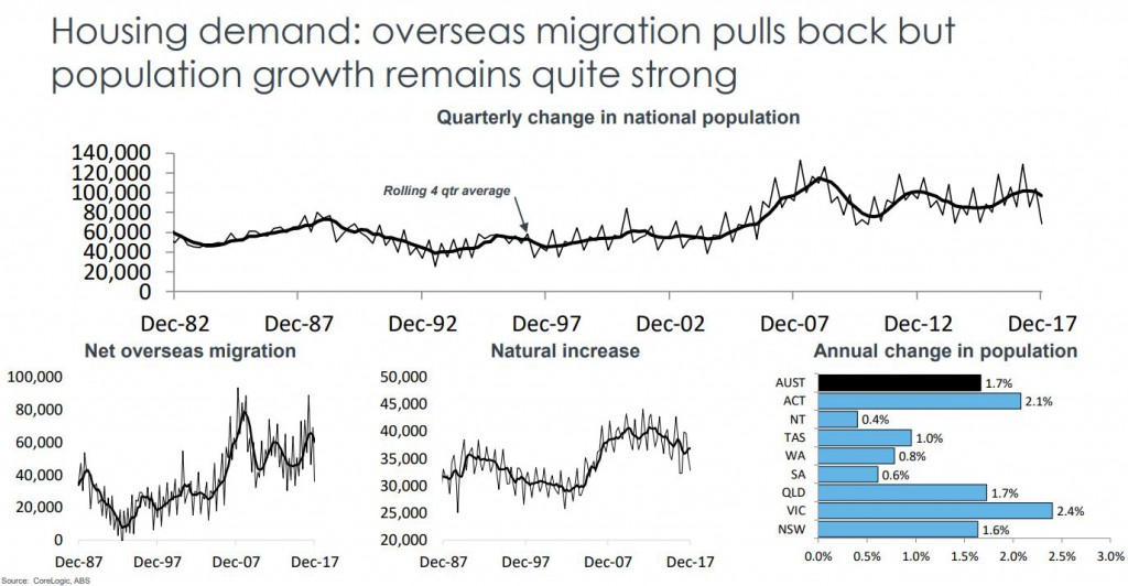 Housing Demand