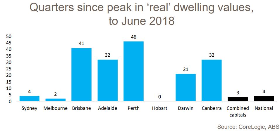 Real Dwellign Change Quarter
