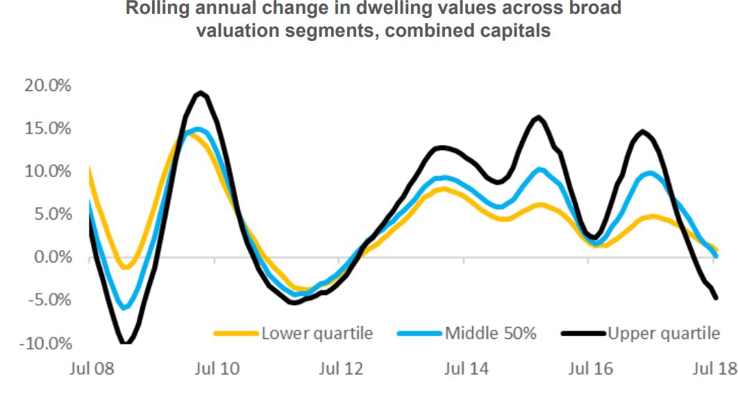 Rolling Dweeling Value Change