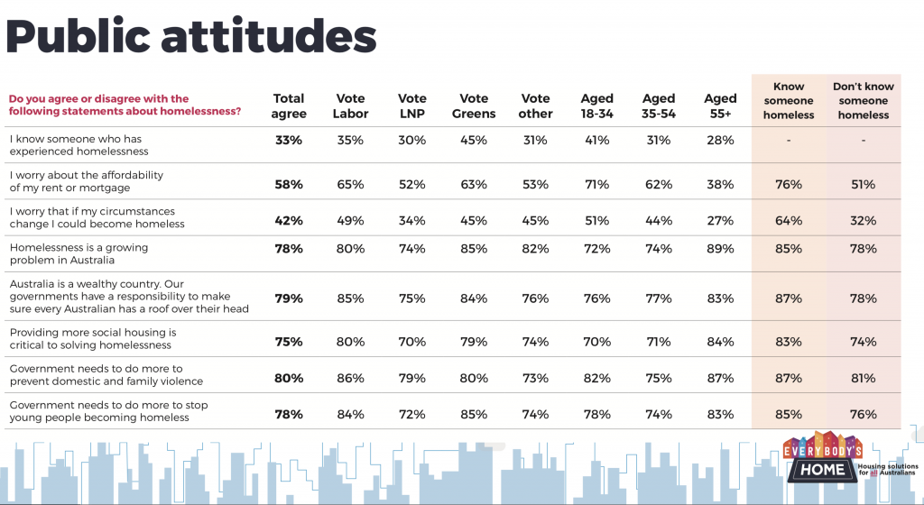 Homeless in Australia