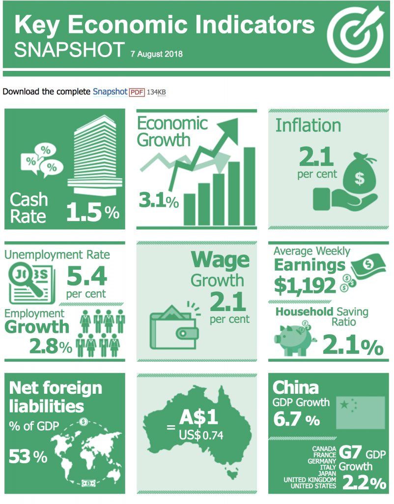 key economic indicators