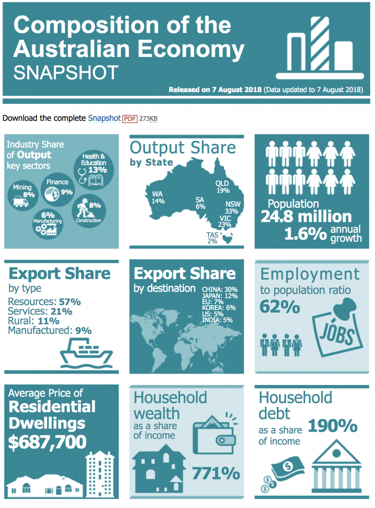 Economic snapshot