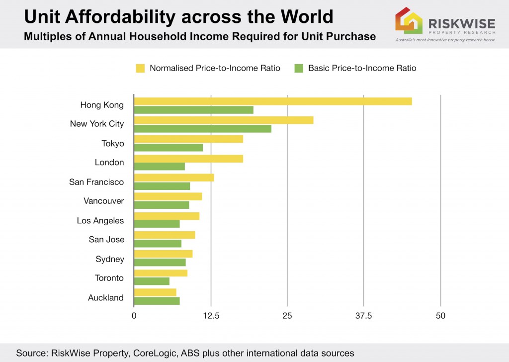 Unit Unaffordability World