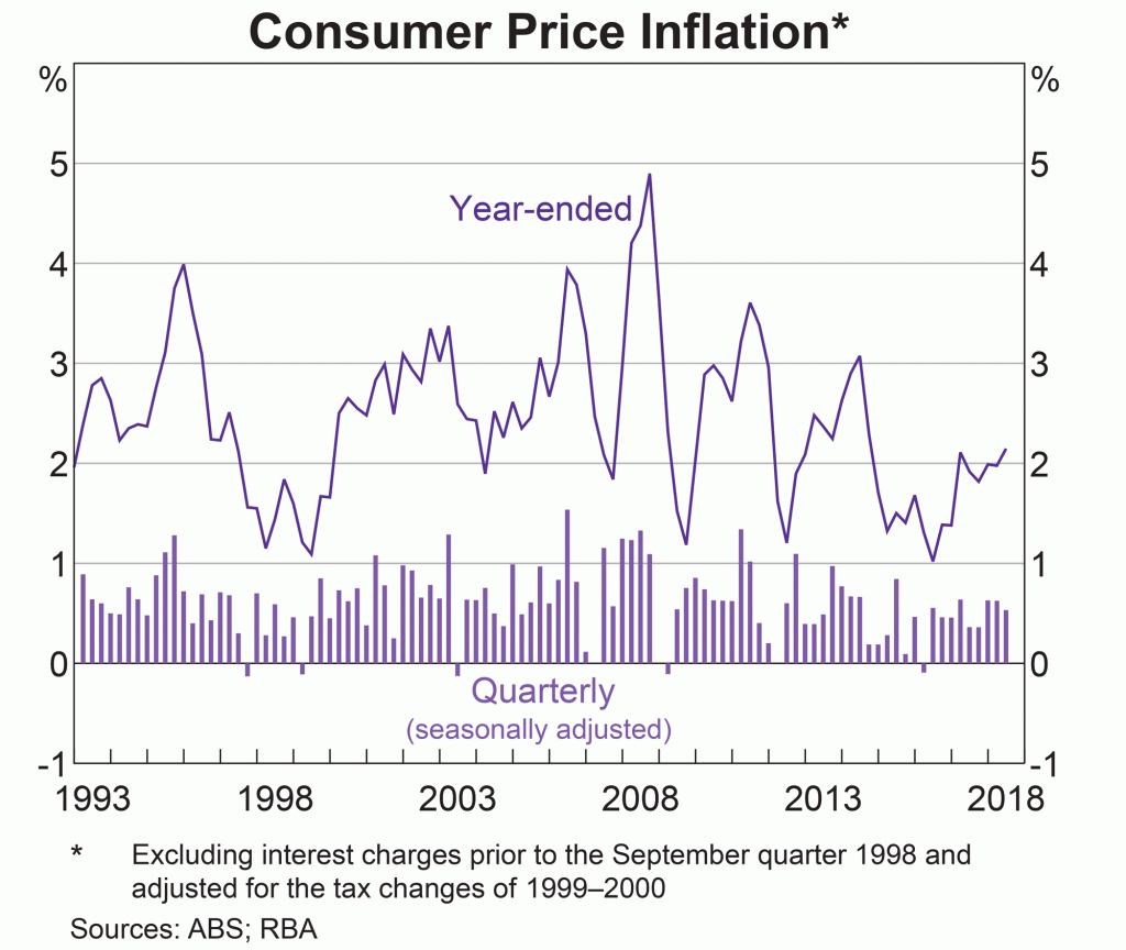 Consumer Price Inflation