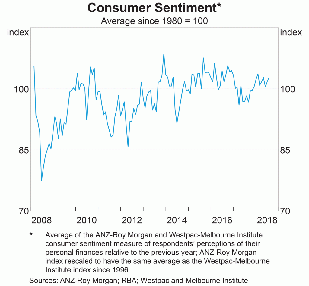 Consumer Sentiment