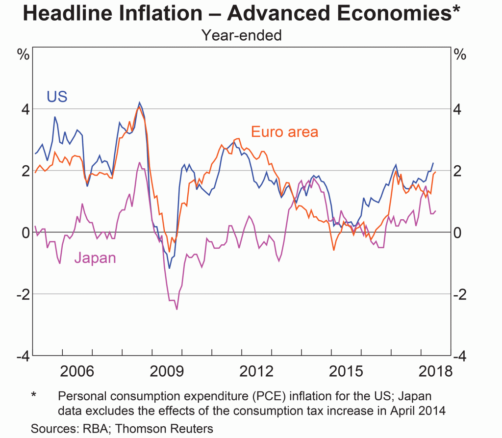 Core Inflation Advanced Economies