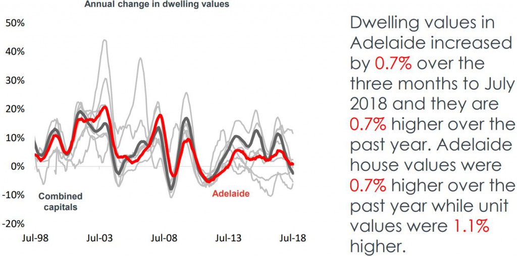 Dwelling Adelaide