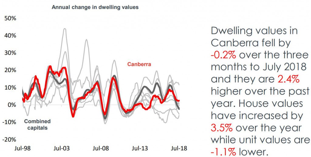 Dwelling Canberra