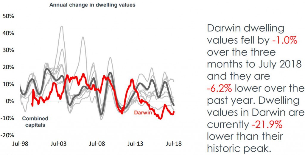 Dwelling Darwin