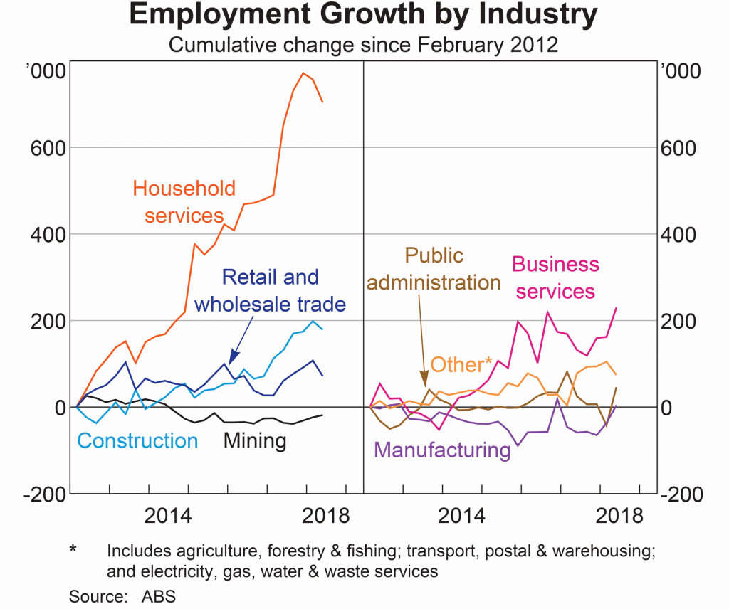 Employment Growth By Industry