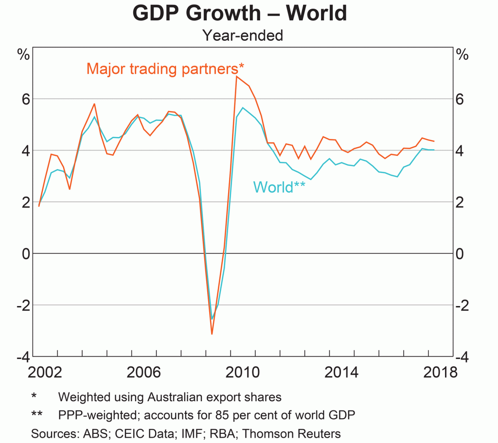 Gdp Growth World