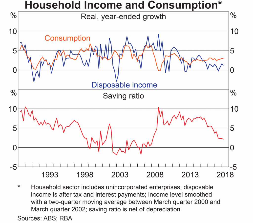 Household Income And Consumption