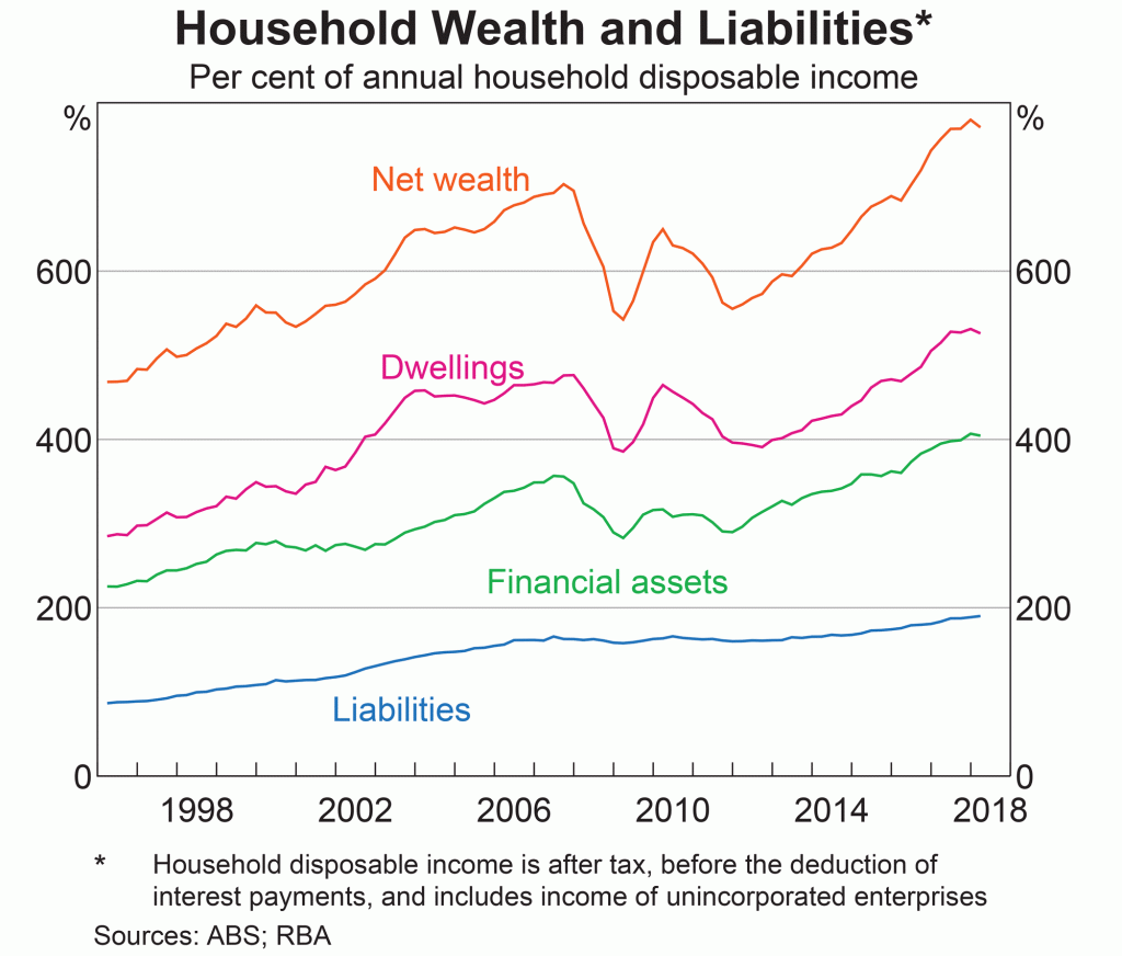 Household Wealth And Liabilities