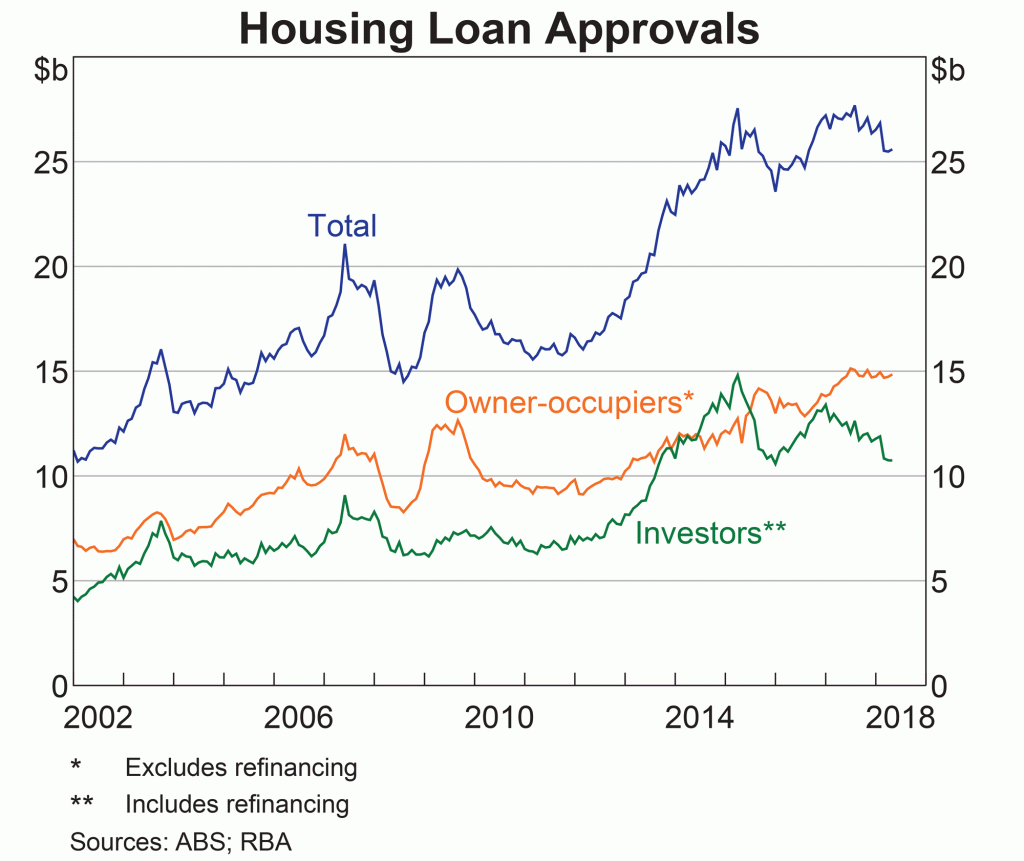 Housing Loan Approvals