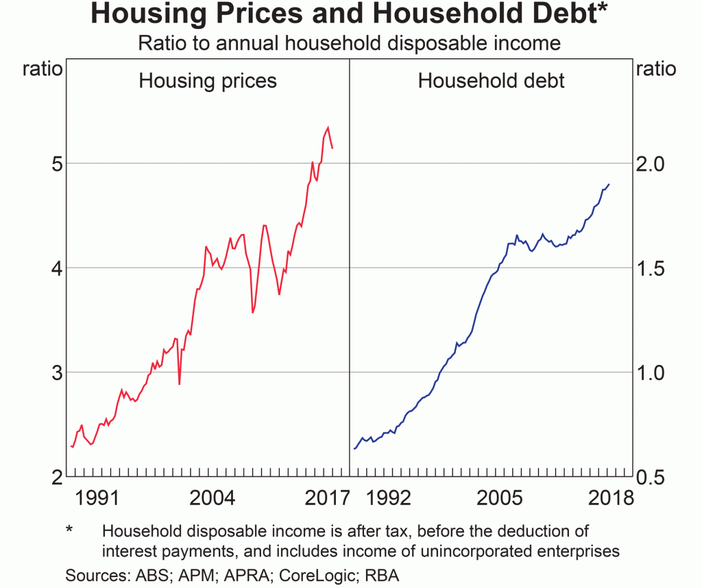 Housing Prices And Household Debt