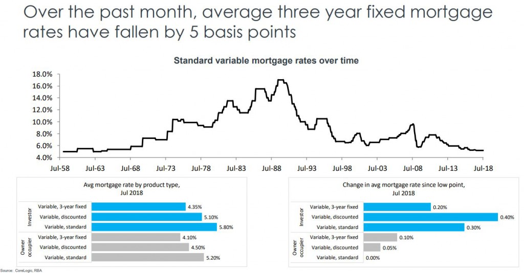 Mortgage Rates