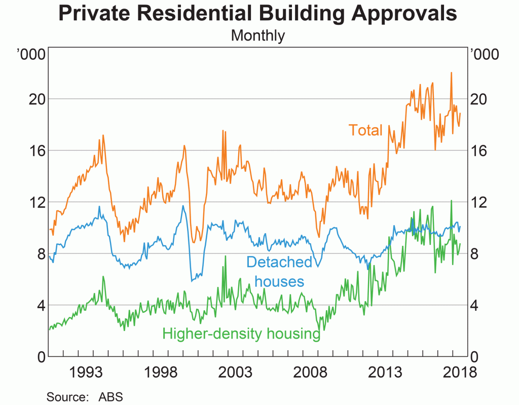 Private Residential Building Approvals