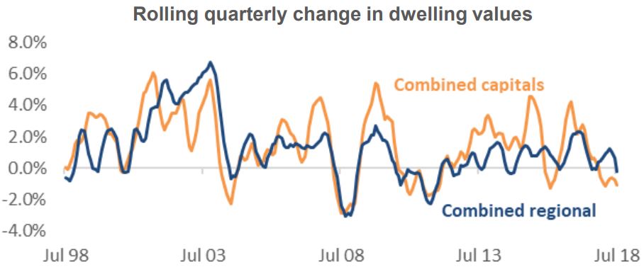Quaterly Chnage In Dwelling