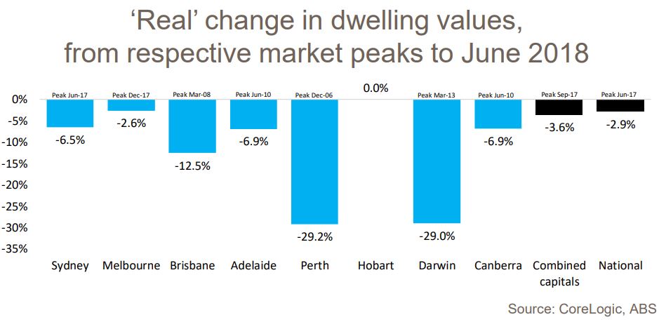 Real Annual Change Dwellings 2