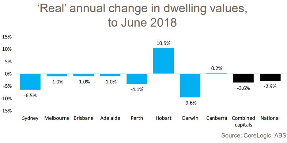 Real Annual Change Dwellings