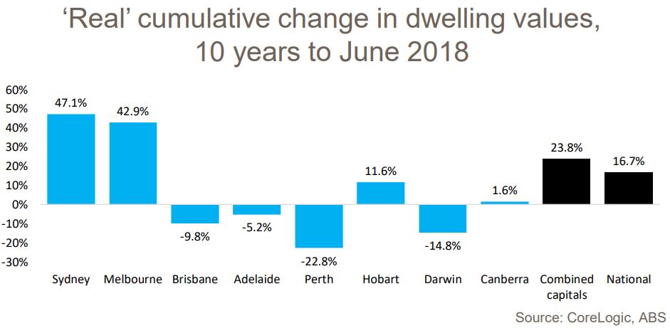 Real Cumulative Change