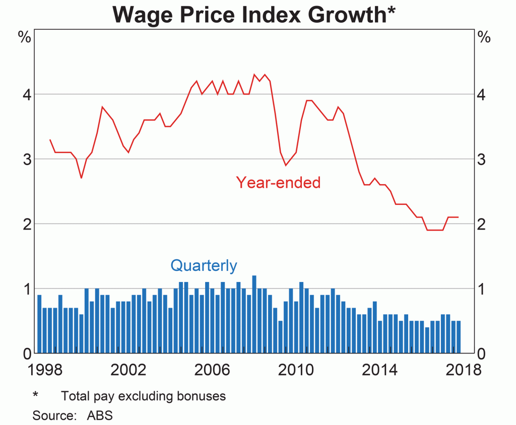 Wage Price Index Growth