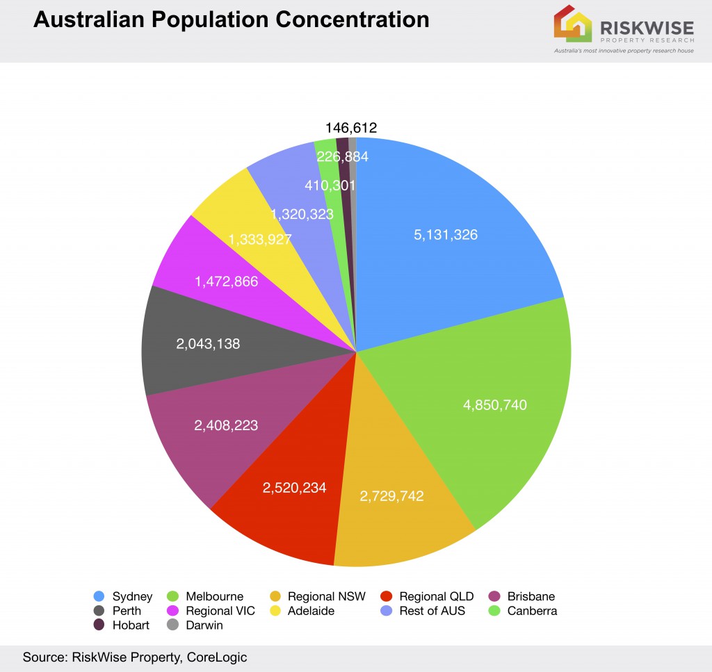 Aus Population