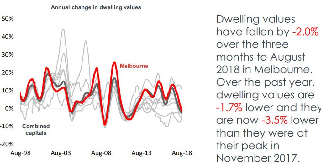 Dwelling Melb