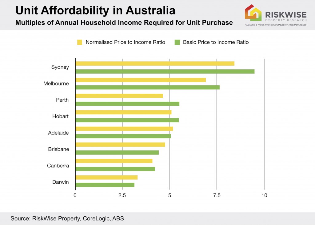 Unit Unaffordability Aus