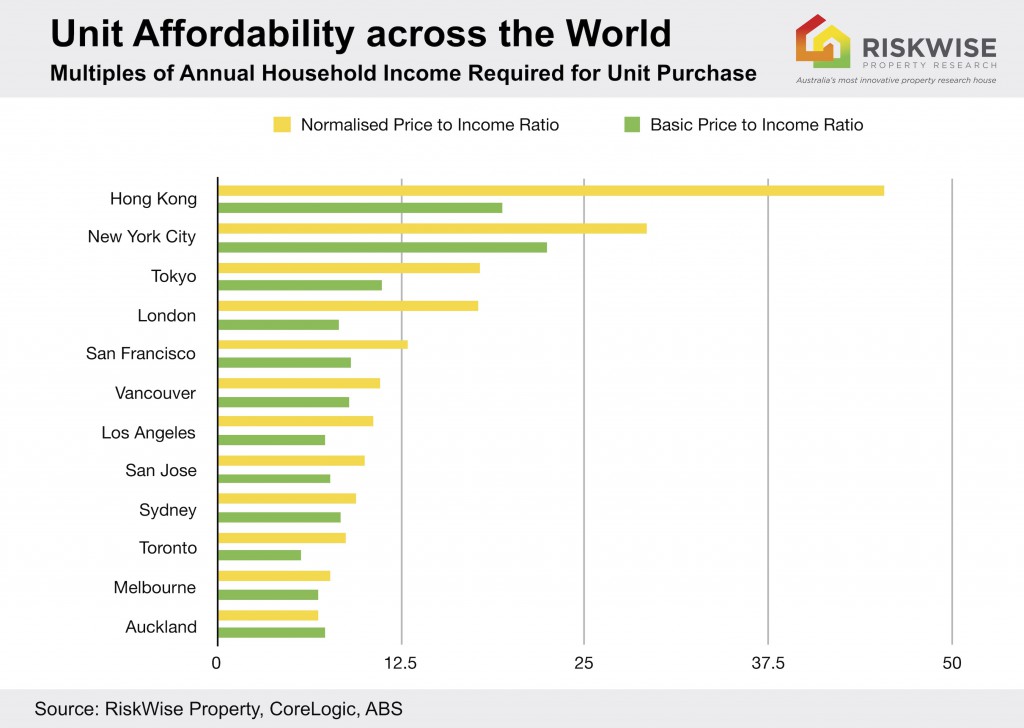 Unit Unaffordability World Mel