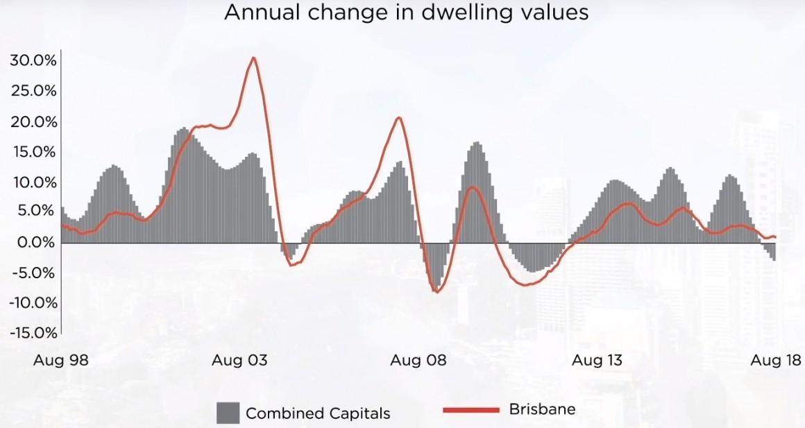 brisbane property market update