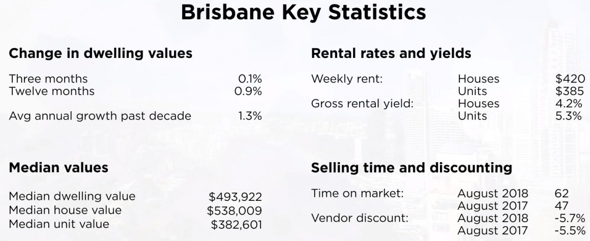 brisbane property market update