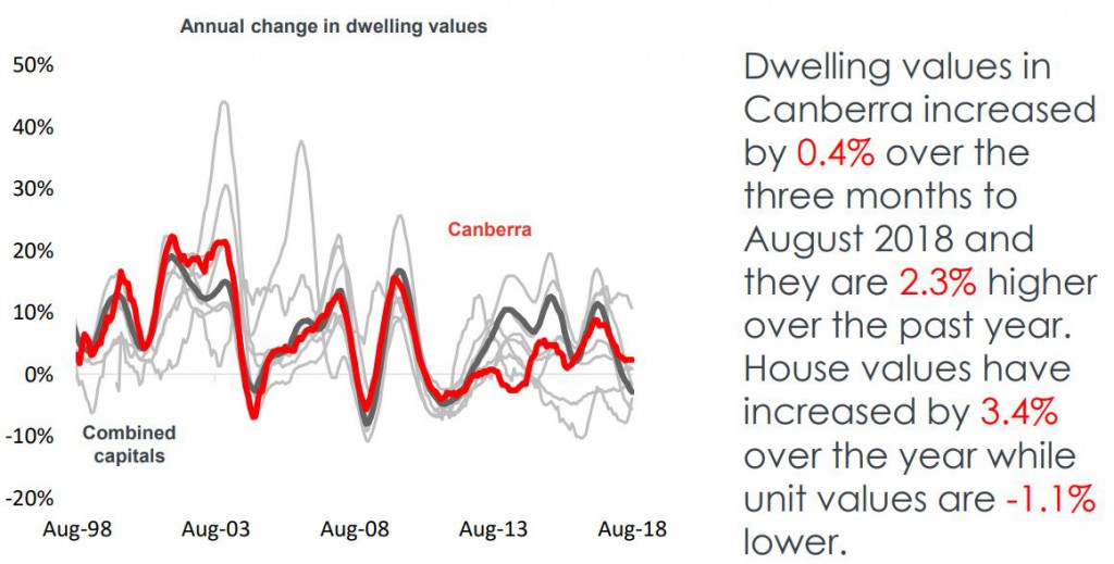 Dwelling Canberra